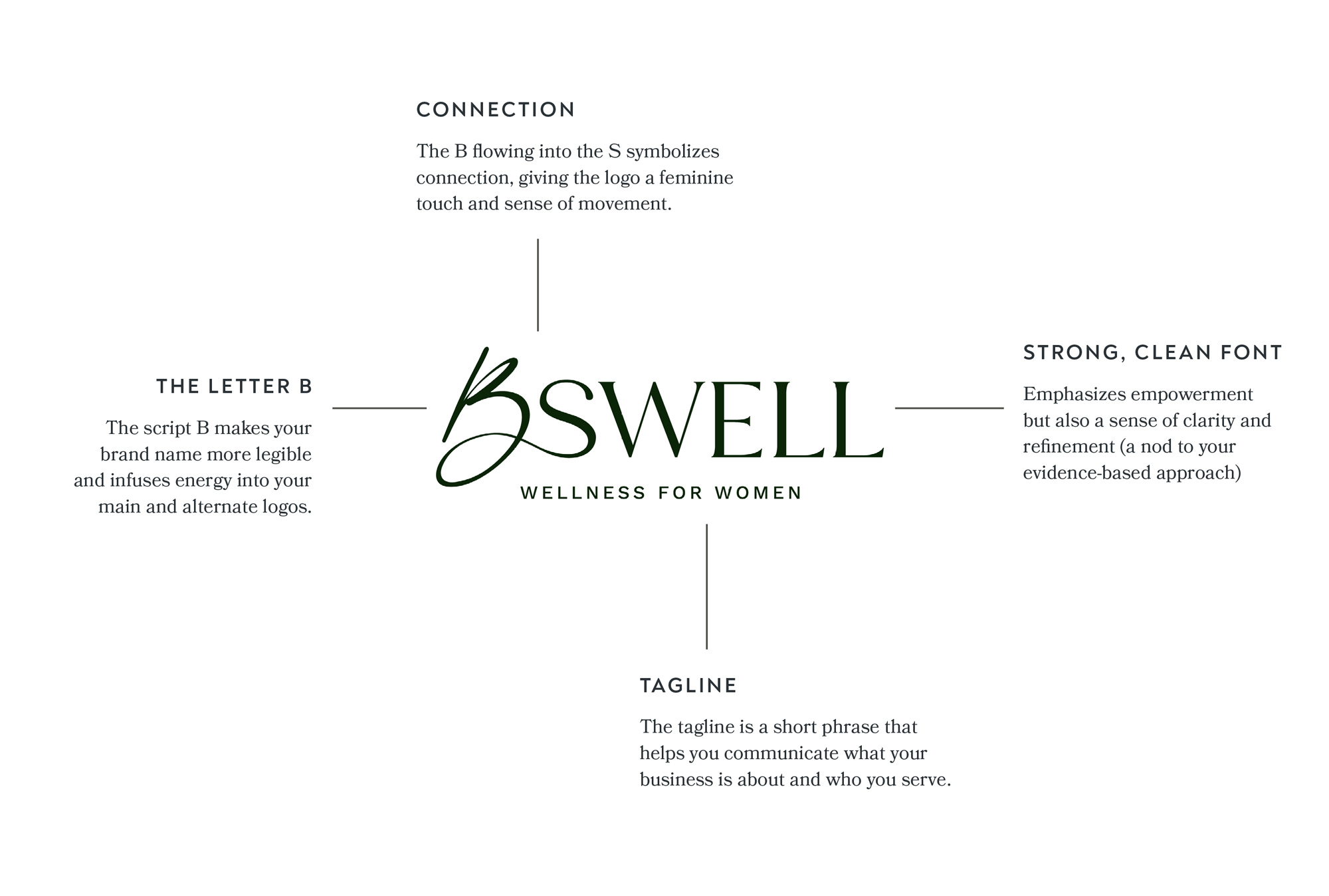 A breakdown of the logo design process showing the thinking behind each design decision and how it aligns with BSwell's brand strategy