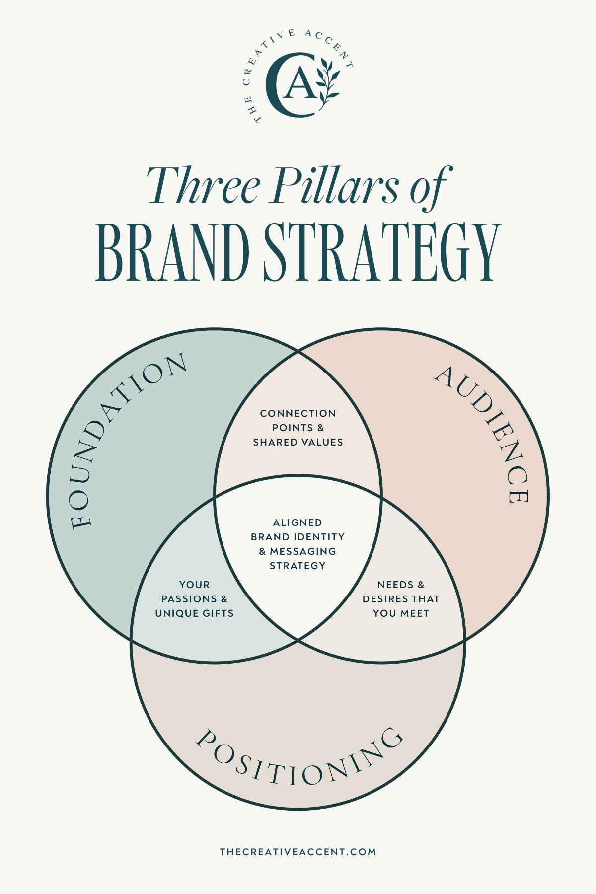 The three pillars of brand strategy you need to know before your diy logo design process begins.