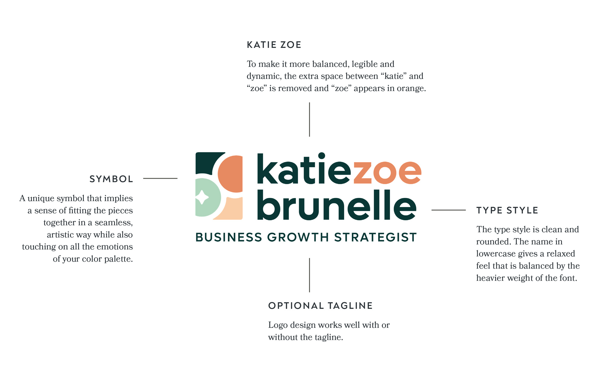 breakdown of design decisions for business growth strategies coach KatieZoe